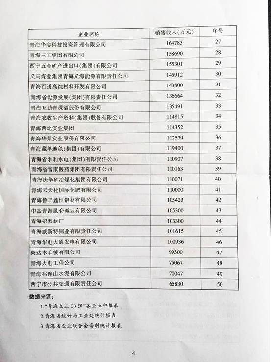 青海物產(chǎn)再次入圍“2015青海企業(yè)50強(qiáng)”，名列第十三名